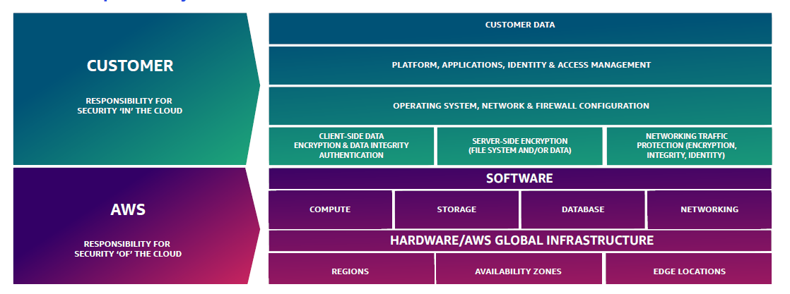 Shared Responsibility Model